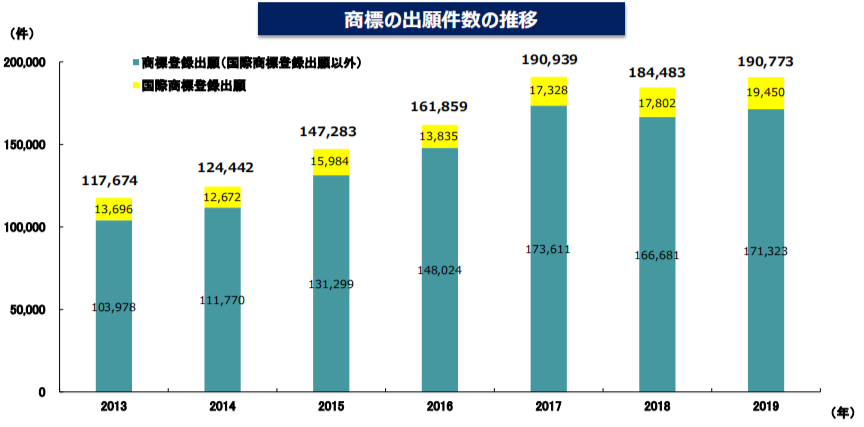 日本专利局发布２０１９年商标申请量统计数据
